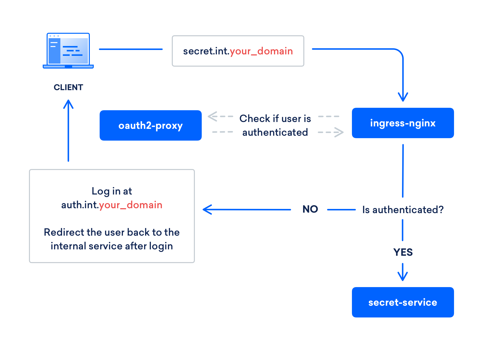 A diagram of a request flow end-result