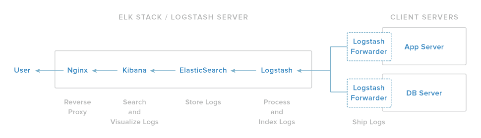 ELK Infrastructure