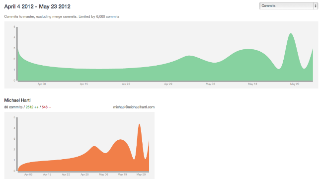 DigitalOcean GitLab commit graph