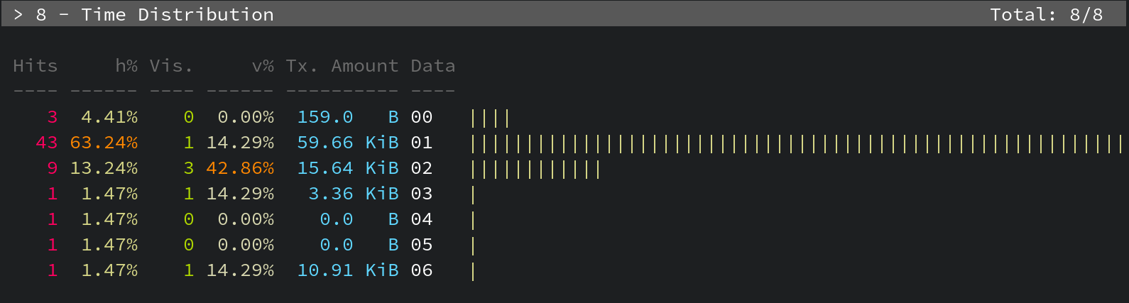 Time distribution panel