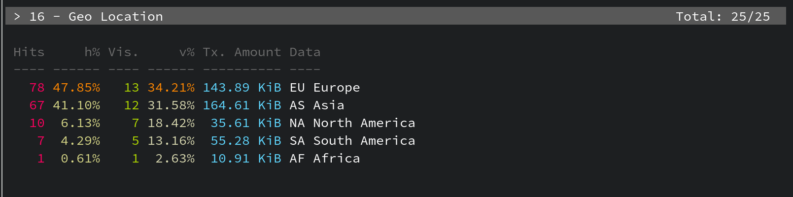 Geo location panel