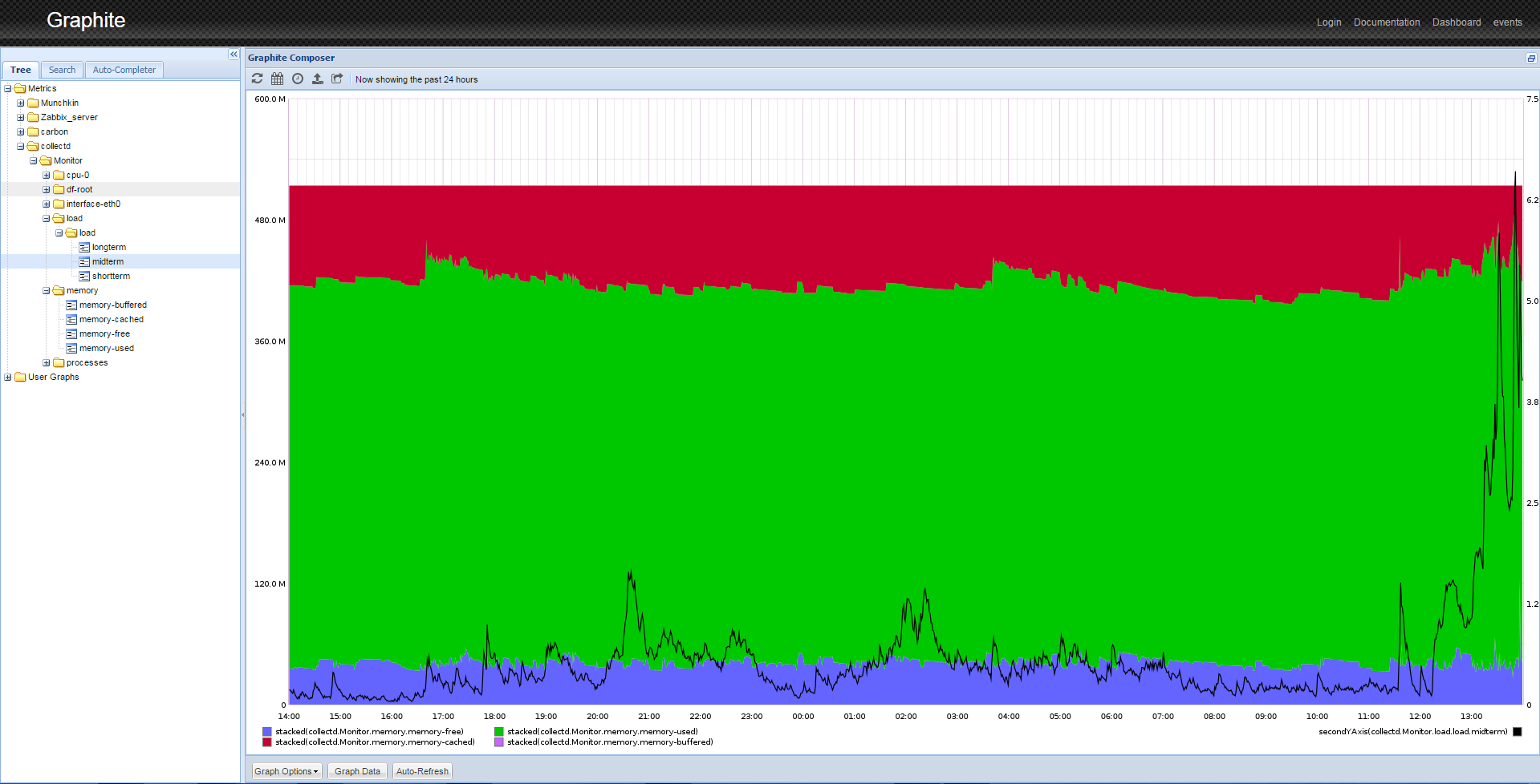 Graphs for Metrics > collectd > Monitor > load > load > midterm