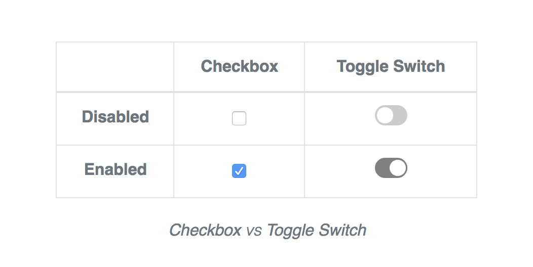 Table displaying Checkbox vs. Toggle Switch in disabled and enable states