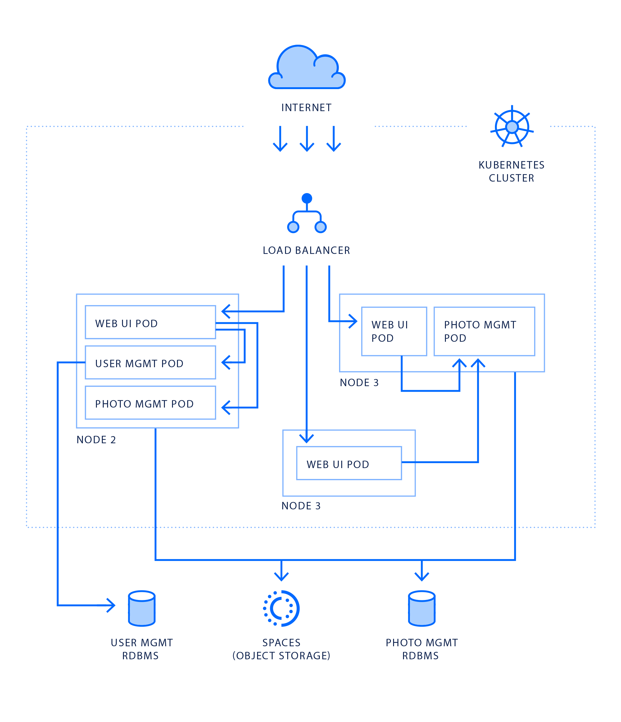 Kuberntes Diagram