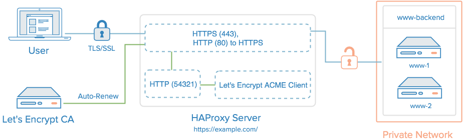 HAProxy with Let's Encrypt TLS/SSL Certificate and Auto-renewal