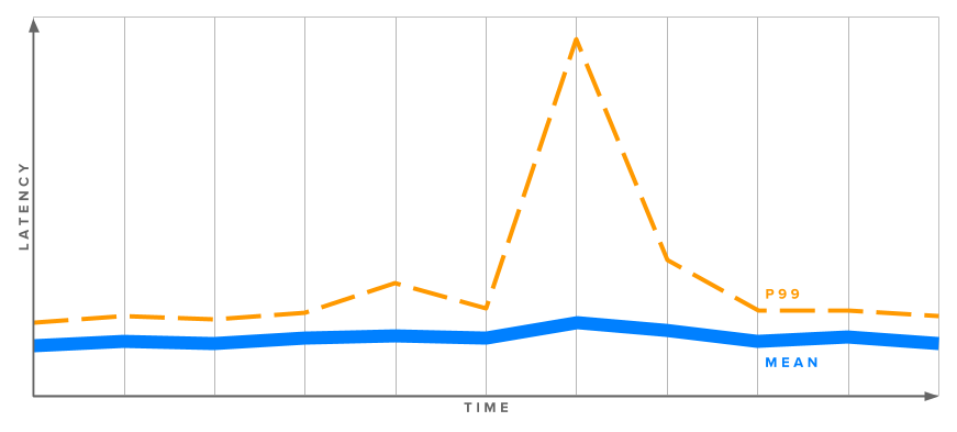 一个延迟与时间的关系图，上面的第99个percentile