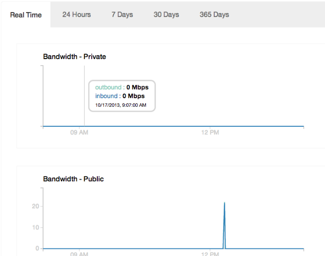 DigitalOcean usage graphs