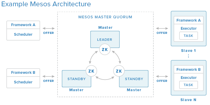 MESOS Architecture