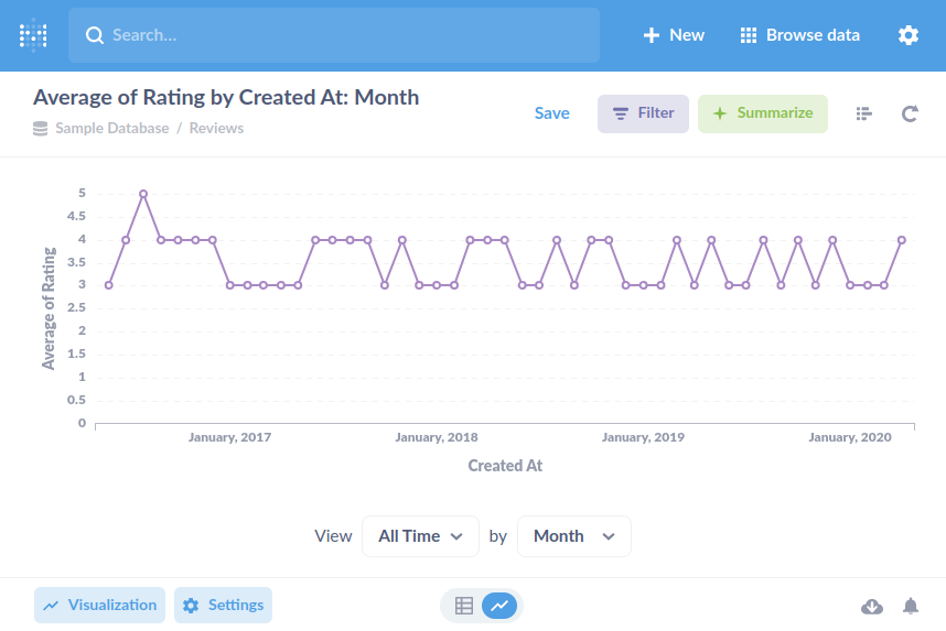 Screenshot of an example Question that shows a line graph of average product ratings grouped by month