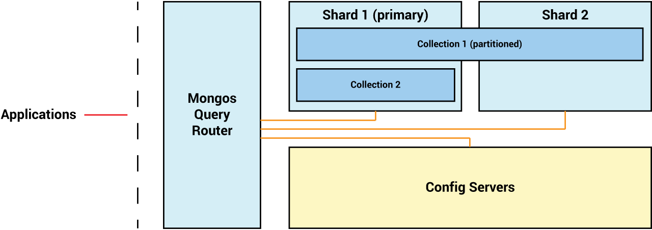 Diagram outlining how to connect to a sharded MongoDB cluster. Applications connect to the mongos query router, which connects to a config server to determine how to query and distribute data to shards. The query router also connects to the shards themselves.