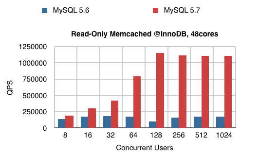 MySQL 5.7 Performance using the Memcached NoSQL API
