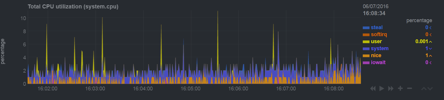 CPU Chart Example