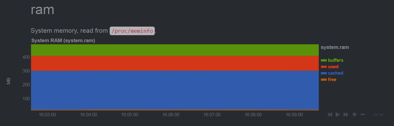 RAM Chart Example