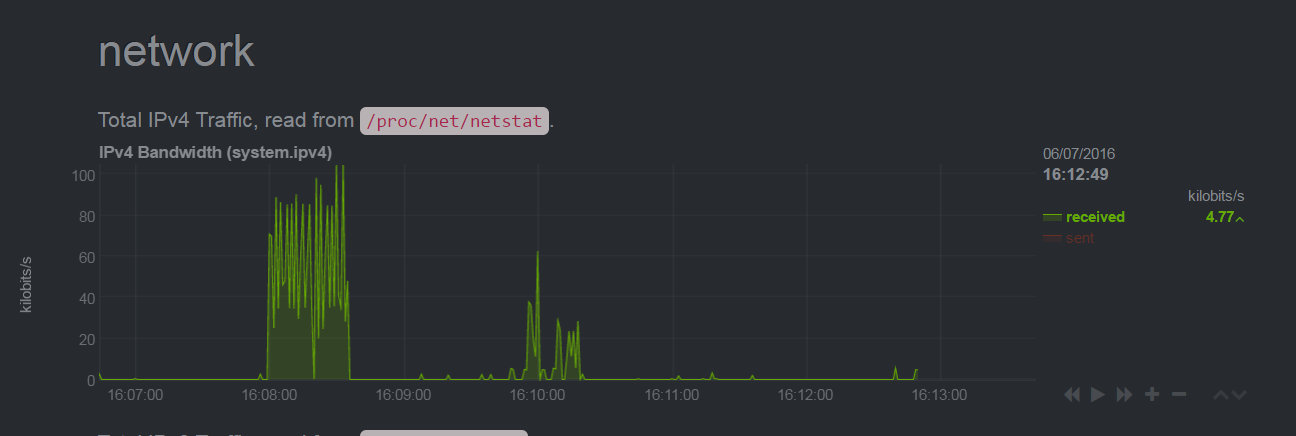 Network Chart Example