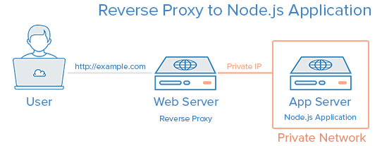Reverse Proxy to Node.js Application