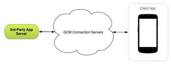 The GCM Connection Servers send data between your third-party server and the client apps.
