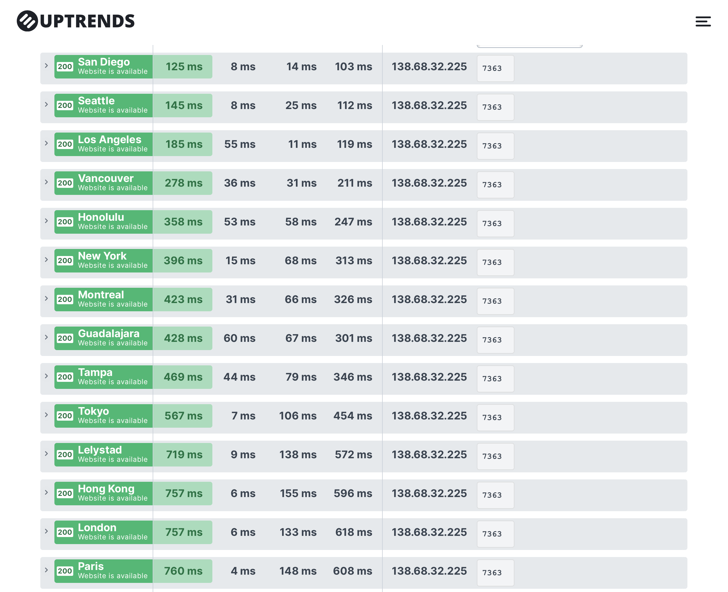 An example Uptrends CDN Performance Report