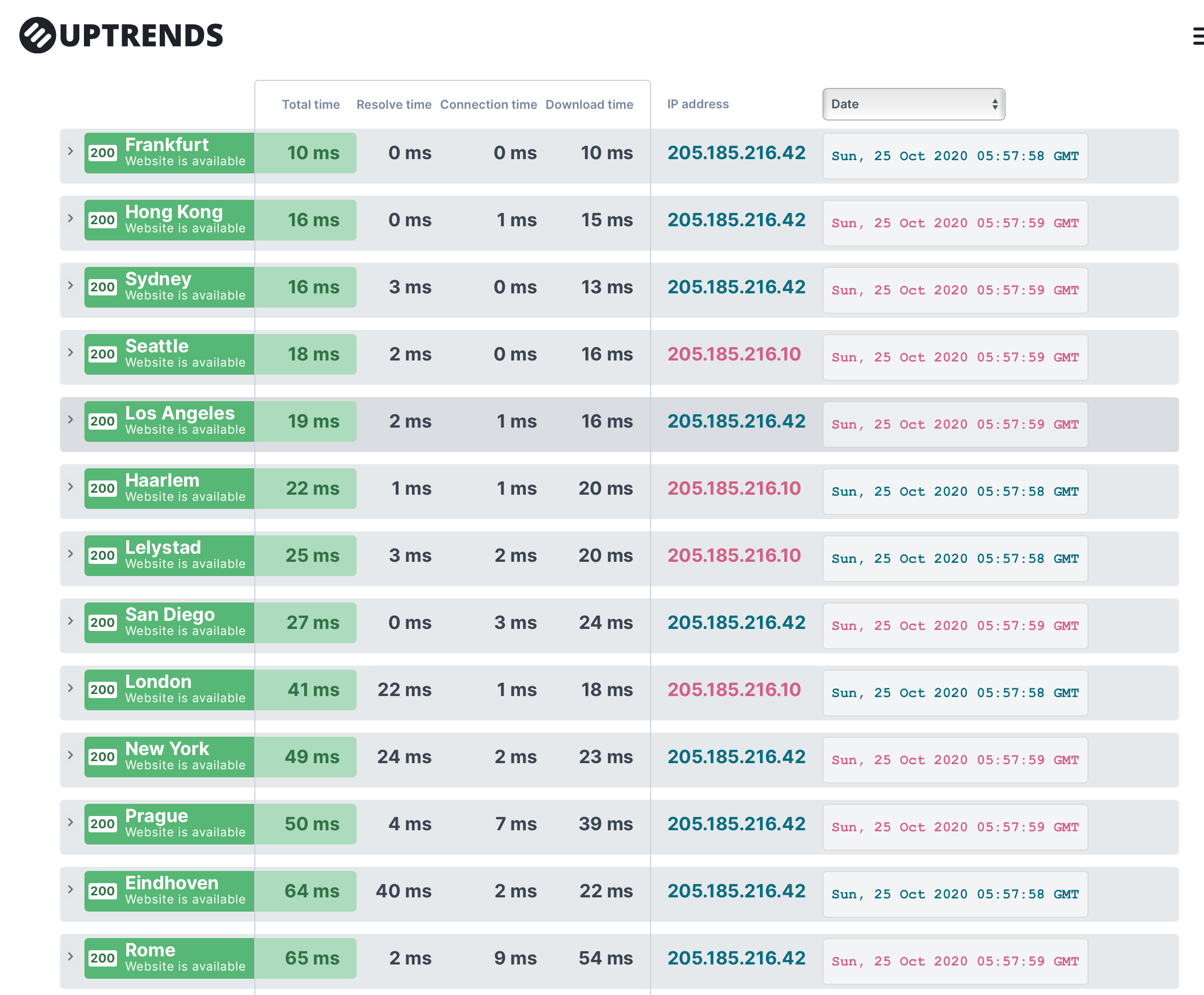 The Uptrends CDN Performance Report after enabling the CDN