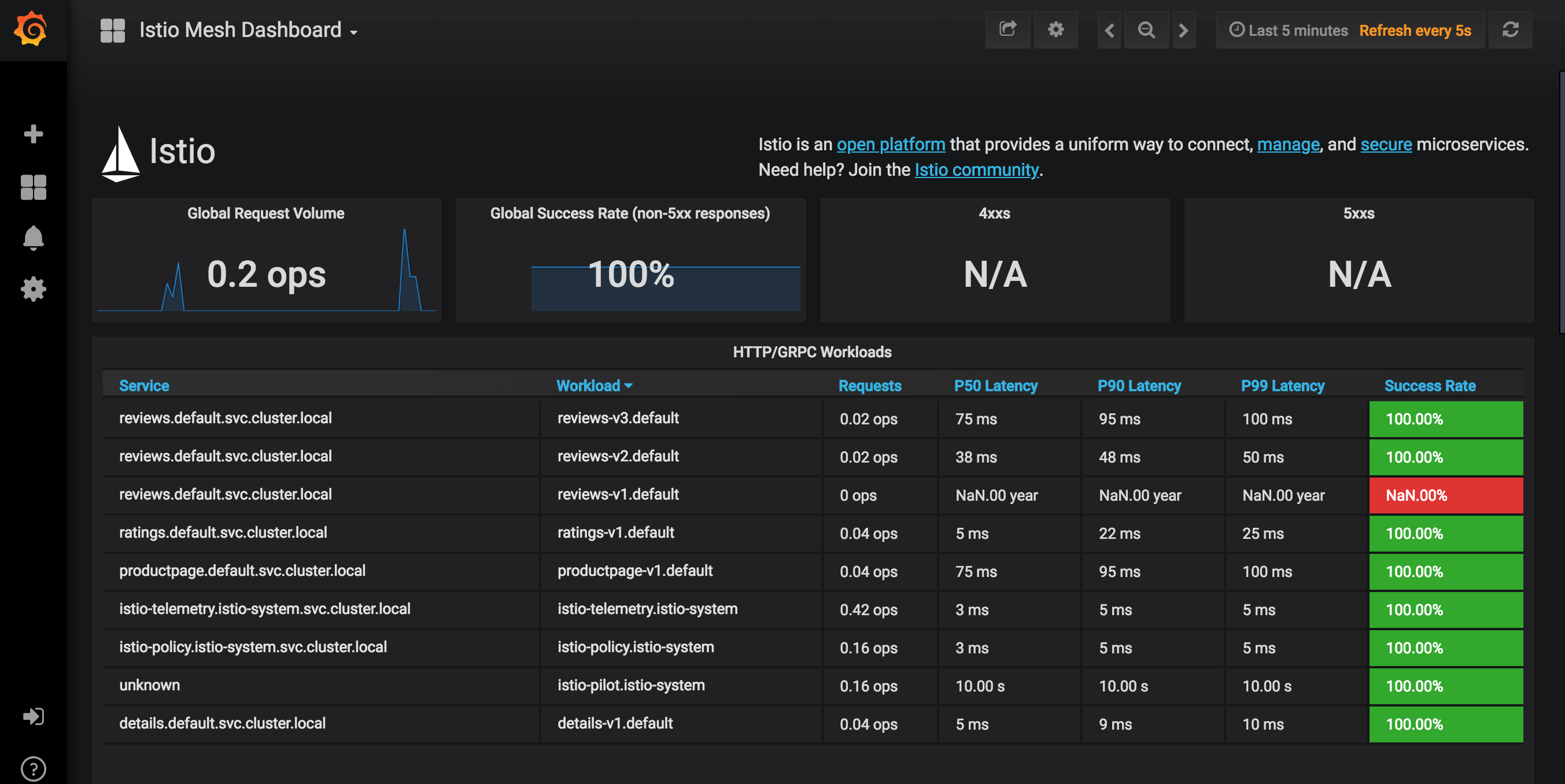 Grafana dash