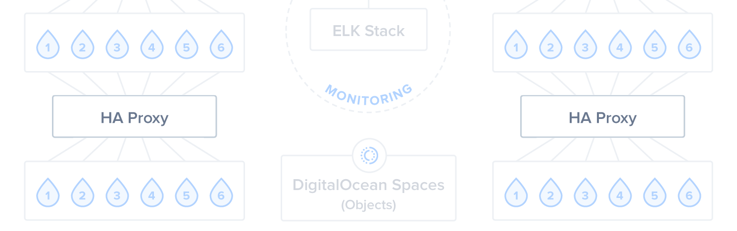 Diagram of Step 4: HAProxy