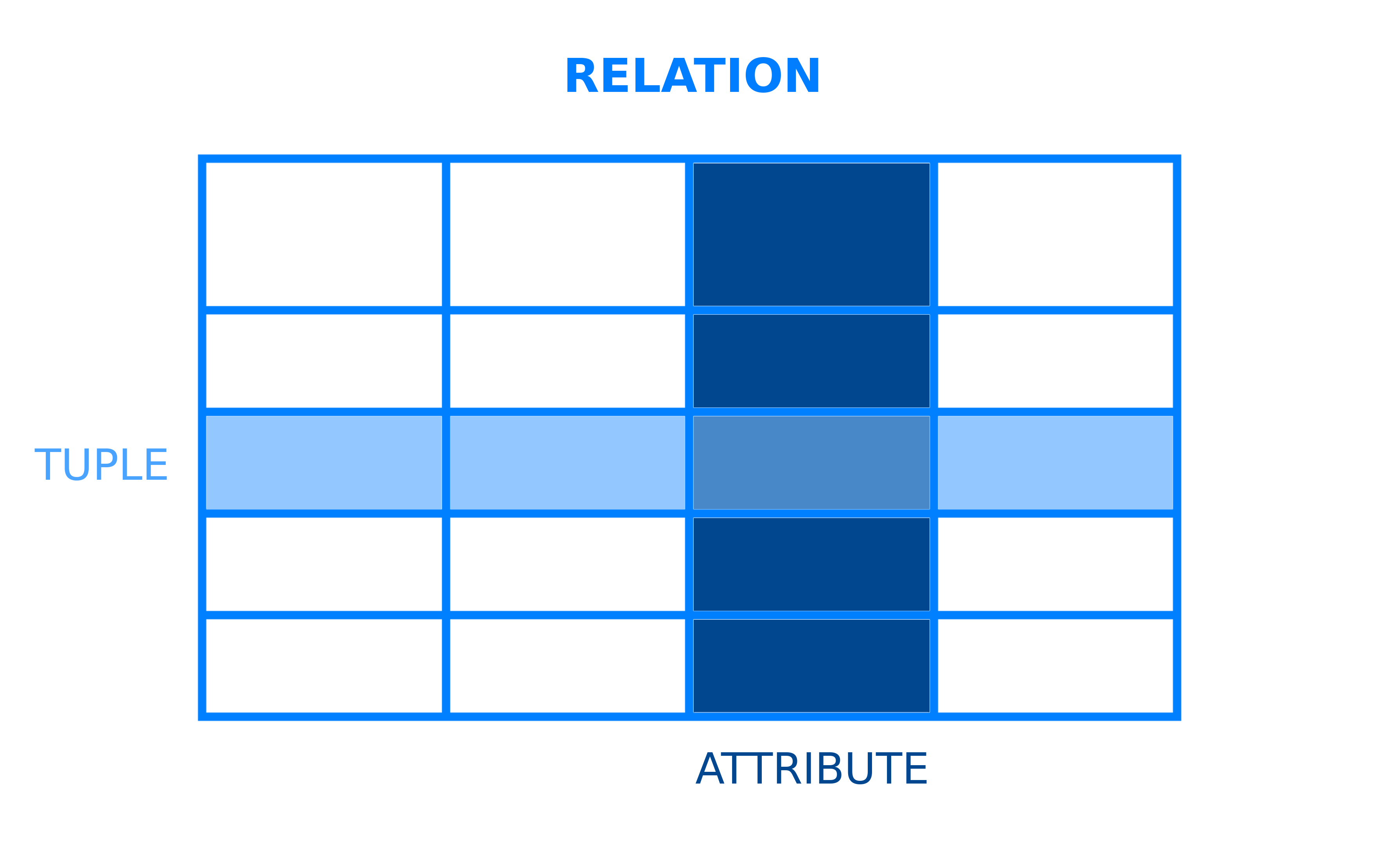Diagram example showing how relations, tuples, and attributes relate to one another