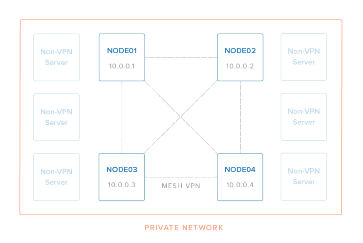 Mesh VPN Diagram