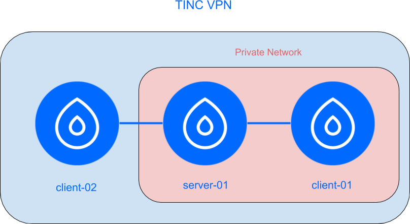 Tinc VPN Setup