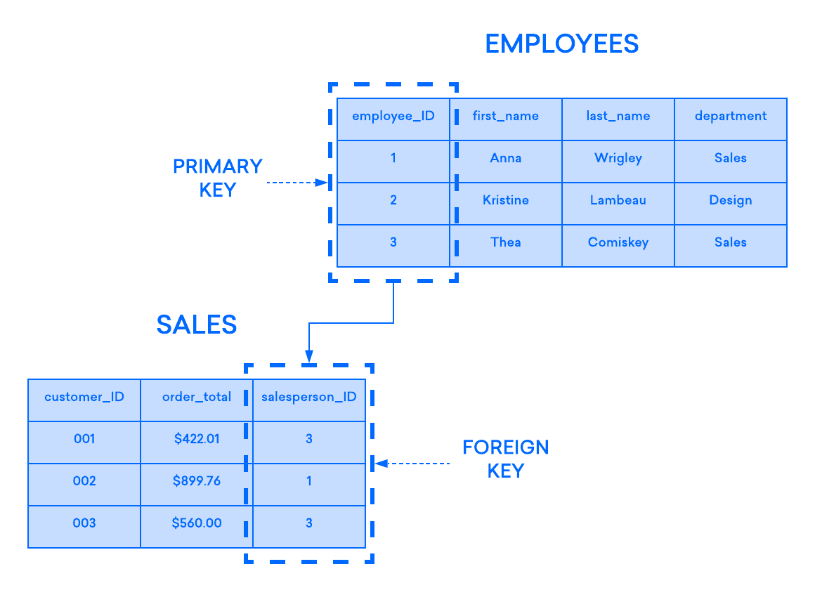 Employee表的主键如何充当Sales表的外部key