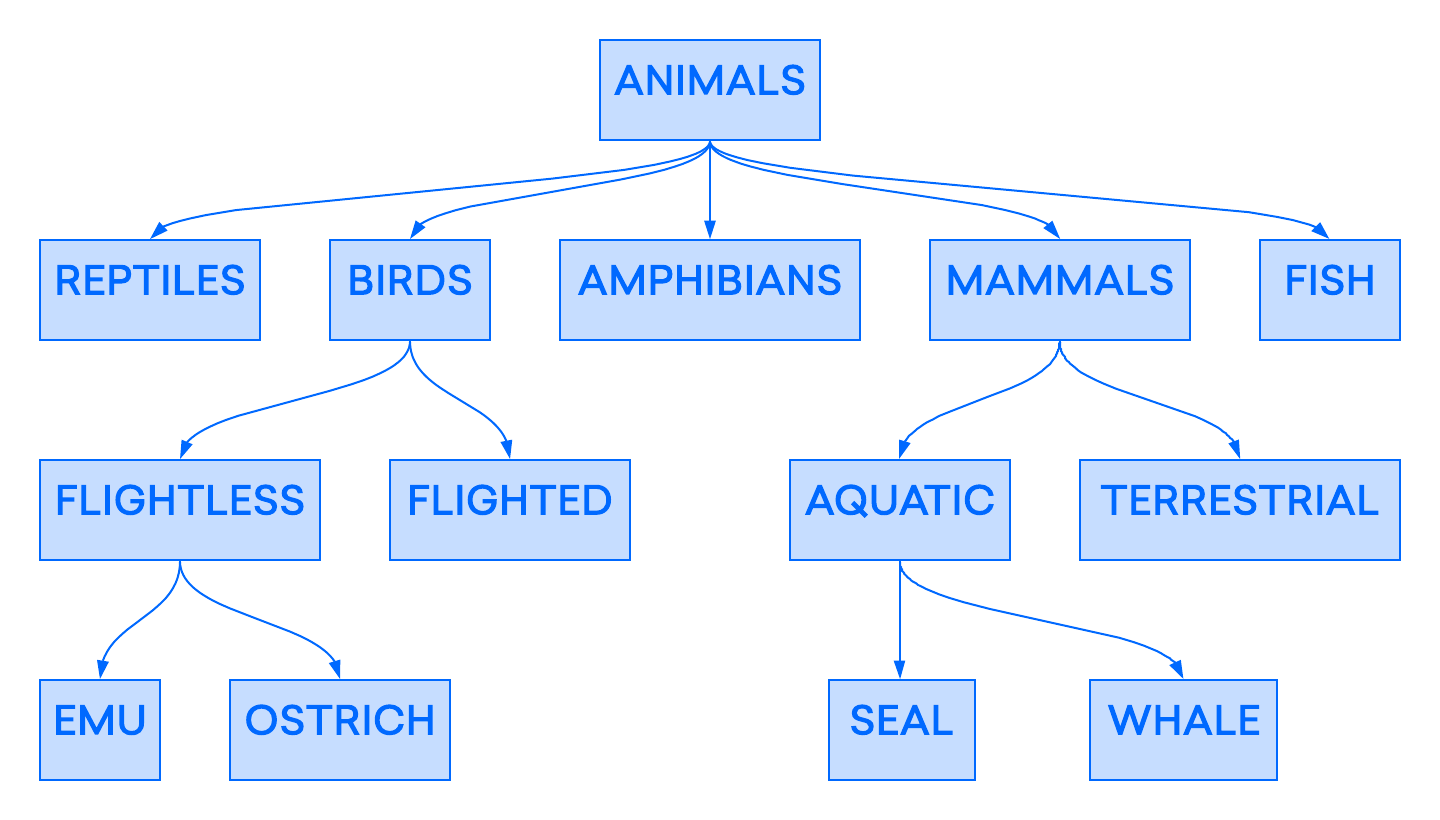 Example Hierarchical Database: Animal categorization