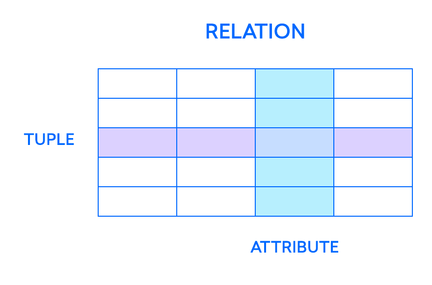 Diagram example of how relations, tuples, and attributes relate to one another