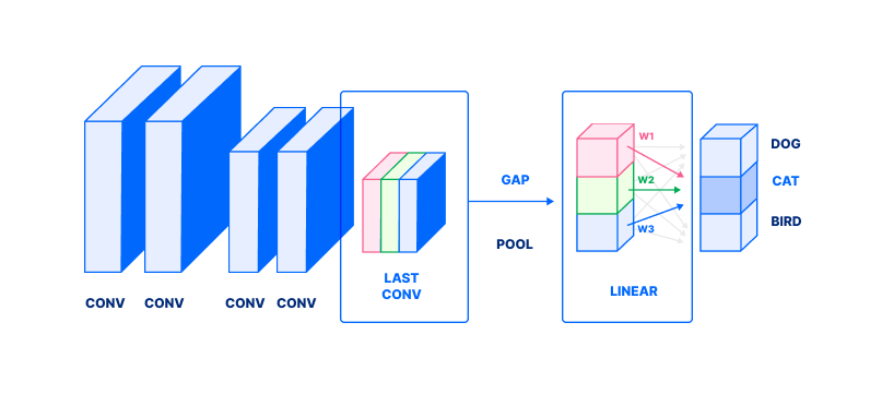 Diagram of an existing image classification neural network.