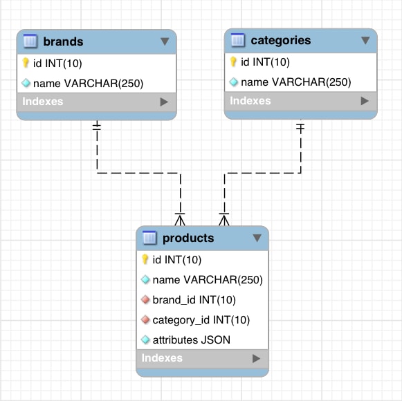 An entity relationship diagram of the e_store database