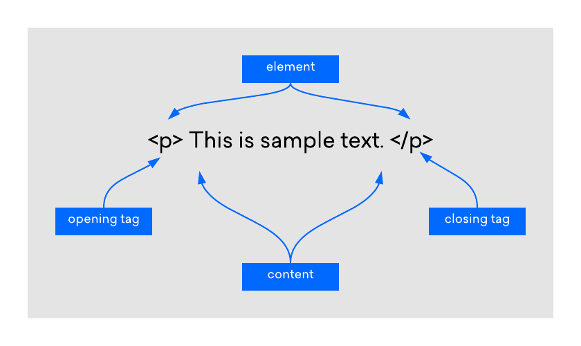 Diagram of an HTML element