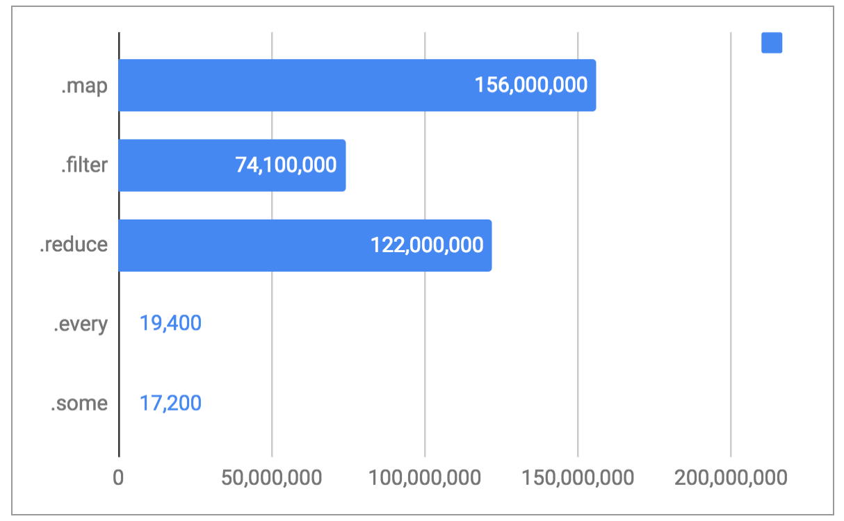 Bar graph comparing <code>.map</code>, <code>.filter</code>, <code>.reduce</code>, <code>.every</code>, and <code>.some</code> in terms of number of Google searches. <code>.map</code>, <code>.filter</code>, and <code>.reduce</code> are the highest by a large margin.