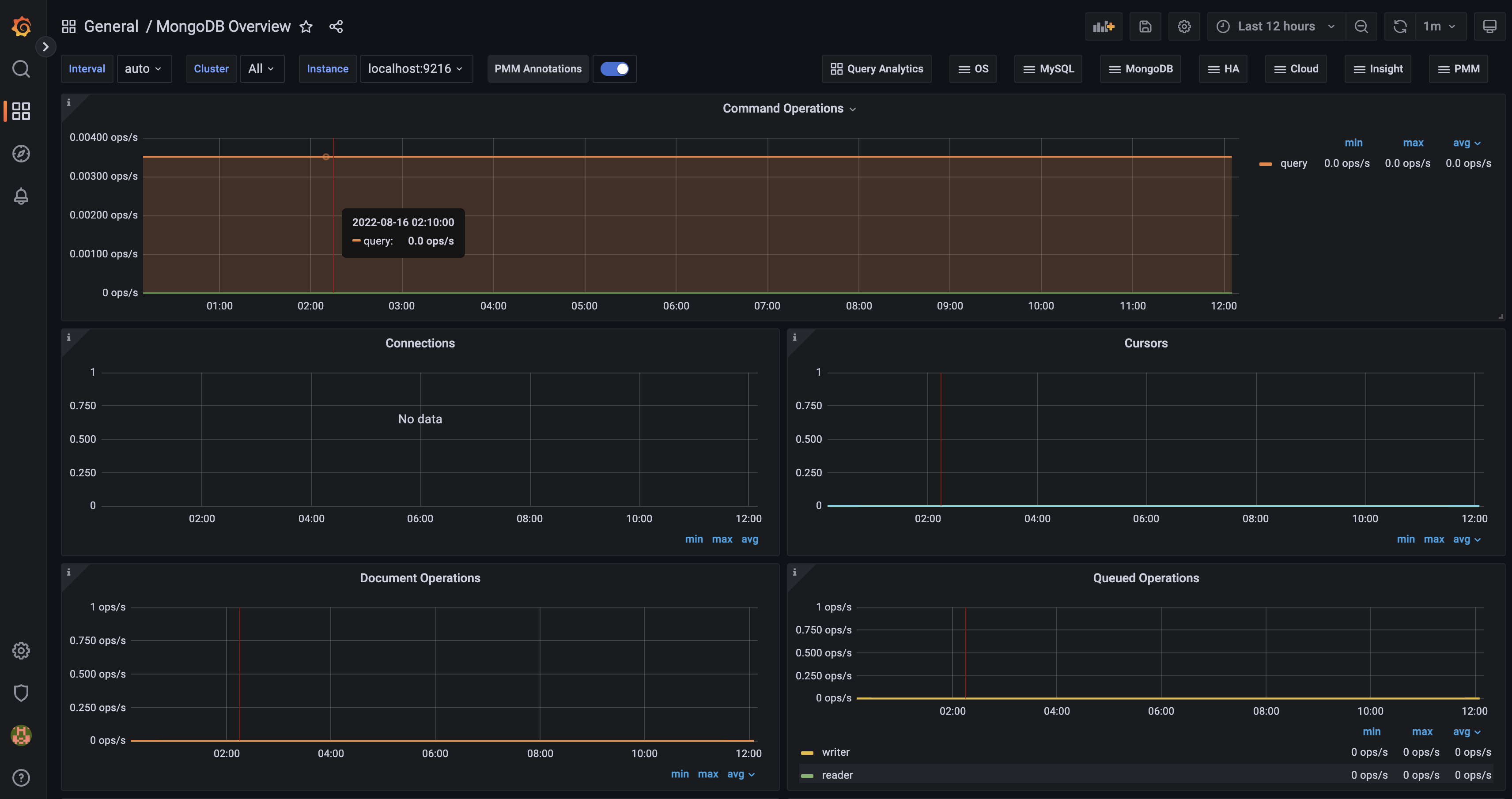 Screencapture showing the MongoDB Overview Dashboard in Grafana