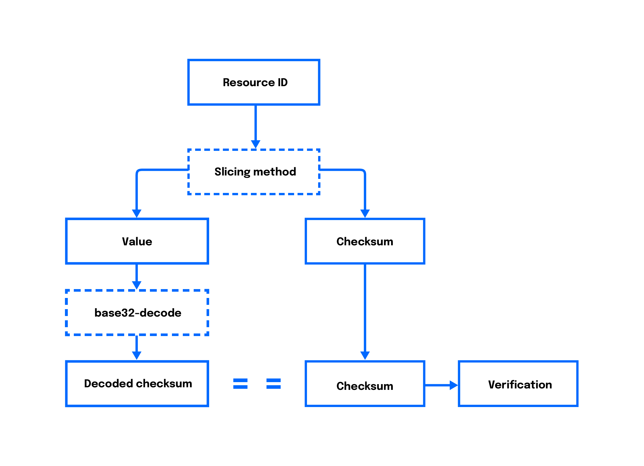 A chart with Resource ID at the top. It points to Slicing Method, which has two branches: Value and Checkum. The Value branch points to the base32-decode, which then becomes a Decoded checksum. The Checksum branch points to a Checksum. If the Decoded checksum and the Checksum match, it results in Verification.
