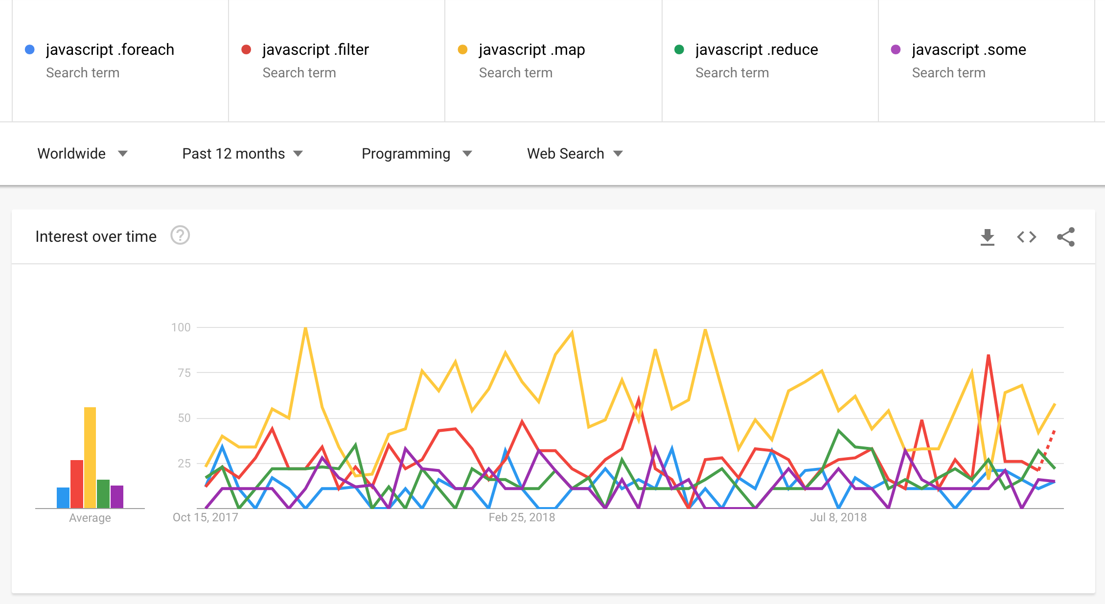 Google trends comparison of <code>.foreach</code>, <code>.filter</code>, <code>.map</code>, <code>.reduce</code>, and <code>.some</code> search frequency. <code>.filter</code>, <code>.map</code>, and <code>.reduce</code> are the highest.