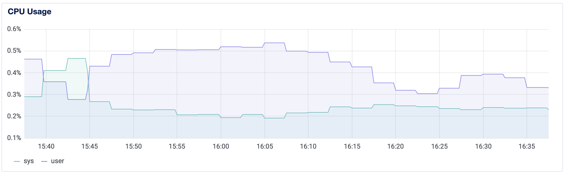 Screen capture of the default CPU graph