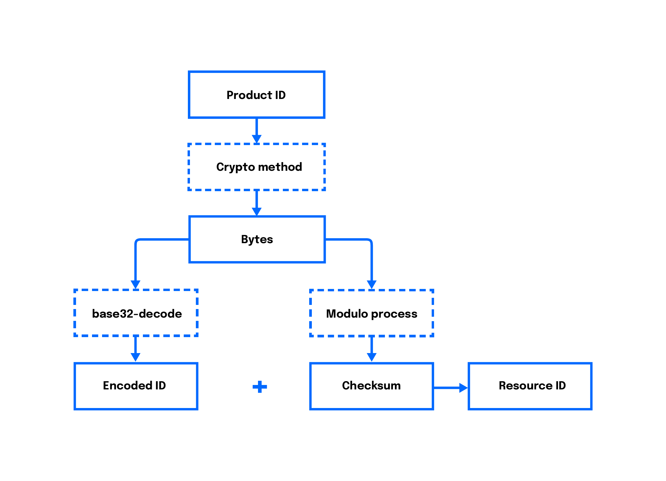 A chart with Product ID at the top. It points to Crypto method, which points to Bytes. There are two branches from Bytes: base32-decode and Modulo process. The base32-decode branch points to the Encoded ID, whereas the Modulo process branch points to the Checksum. When the Encoded ID and Checksum are paired, they become the Resource ID.