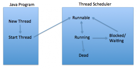 Thread Life cycle in java, Thread States in java, thread life cycle