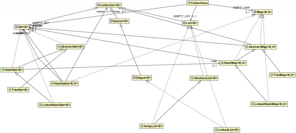 JAVA集合类Hierarchy