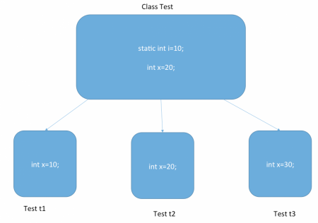 java static, static keyword in java