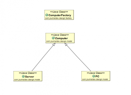 工厂模式Java，工厂模式，工厂设计模式，工厂模式类diagram