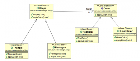 bridge design pattern，bridge pattern uml，bridge pattern example