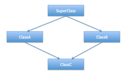 diamond problem in java