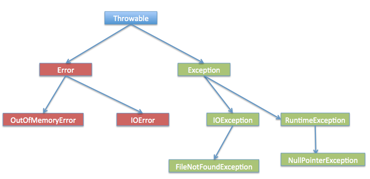 Java异常层次结构图。可抛出的在图表的顶部。此诊断树的一个分支是错误。下面的错误是OutOfMemory错误和ioError。这棵树的另一个分支是Except。异常分为IOException和RounmeException。IOException下面是FileNotFoundException。运行异常下面是NullPointerException.