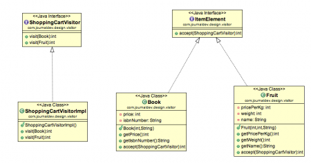 visitor design pattern, visitor pattern class diagram