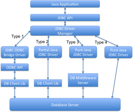 JDBC interview questions and answers, jdbc interview questions