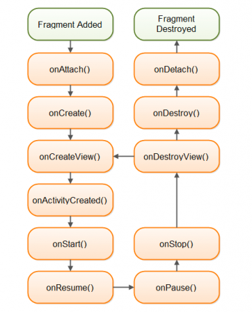 安卓分片lifecycle