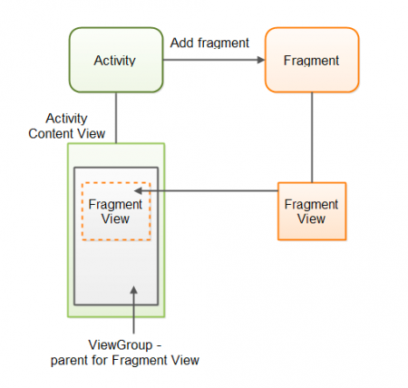 Android fragment